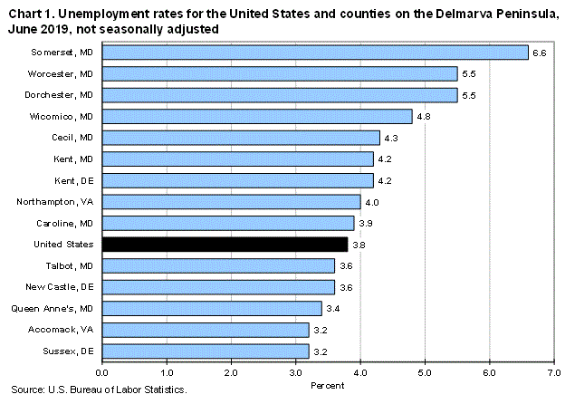 Chart 1. Unemployment rates for the United States and counties on the Delmarva Peninsula, June 2019, not seasonally adjusted