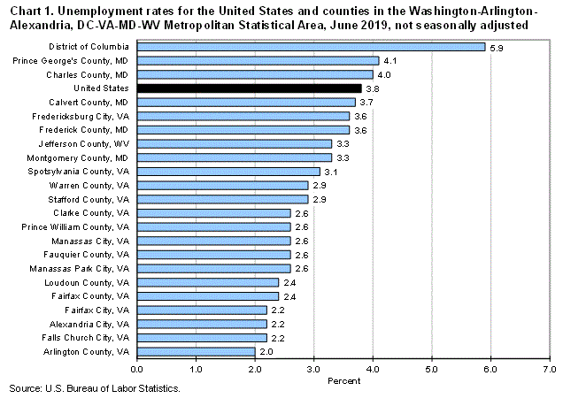 Chart 1. Unemployment rates for the United States and counties in the Washington-Arlington-Alexandria, DC-VA-MD-WV Metropolitan Statistical Area, June 2019, not seasonally adjusted