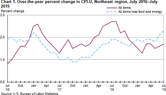 Chart 1. Over-the-year percent change in CPI-U, Northeast region, July 2016-July 2019