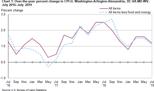 Chart 1. Over-the-year percent change in CPI-U, Washington-Arlington-Alexandria, DC-VA-MD-WV, July 2016-July 2019