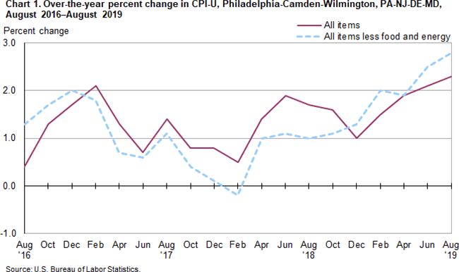 Chart 1. Over-the-year percent change in CPI-U, Philadelphia-Camden-Wilmington, PA-NJ-DE-MD, August 2016-August 2019