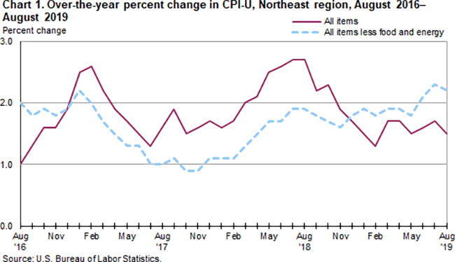 Chart 1. Over-the-year percent change in CPI-U, Northeast region, August 2016-August 2019