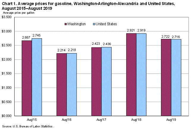 Chart 1. Average prices for gasoline, Washington-Arlington-Alexandria and United States, August 2015-August 2019