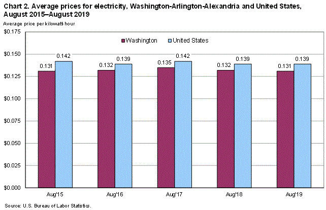 Chart 2. Average prices for electricity, Washington-Arlington-Alexandria and United States, August 2015-August 2019