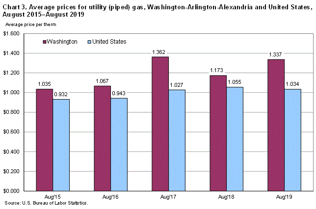 Chart 3. Average prices for utility (piped) gas, Washington-Arlington-Alexandria and United States, August 2015-August 2019