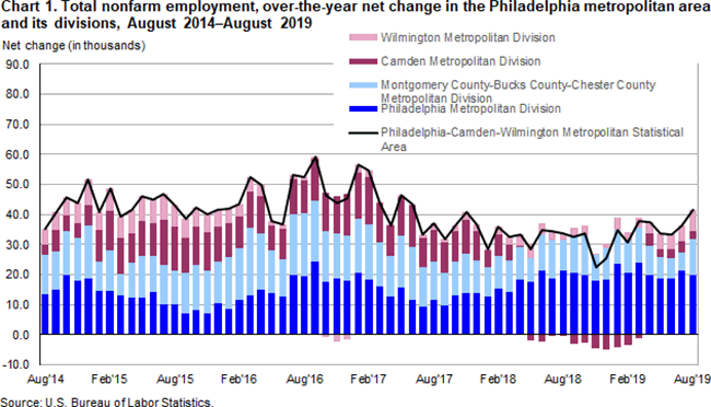 Chart 1. Total nonfarm employment, over-the-year net change in the Philadelphia metropolitan area and its divisions, August 2014-August 2019