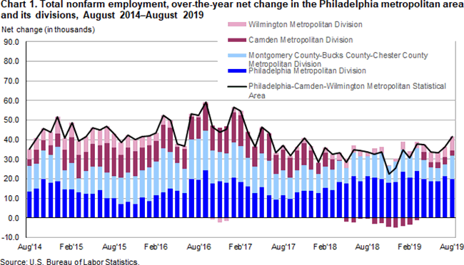 Bureau Labor Statistics Job Growth Chart