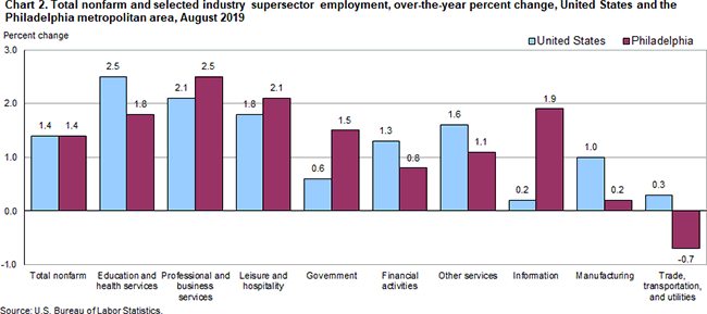 Chart 2. Total nonfarm and selected industry employment, over-the-year percent change, United States and the Philadelphia metropolitan area, August 2019