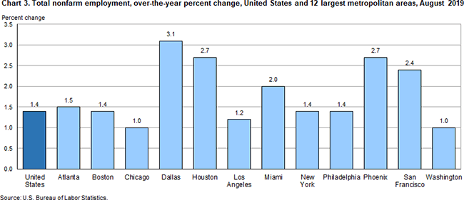 Chart 3. Total nonfarm employment, over-the-year percent change, United States and 12 largest metropolitan areas, August 2019
