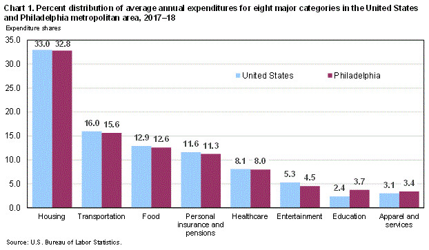 Chart 1. Percent distribution of average annual expenditures for eight major categories in the United States and Philadelphia metropolitan area, 2017-18