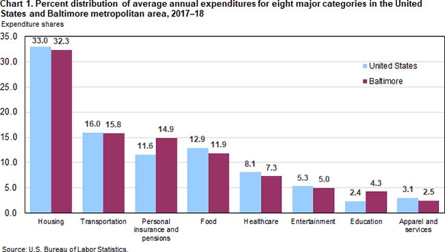 Chart 1. Percent distribution of average annual expenditures for eight major categories in the United States and Baltimore metropolitan area, 2017-18