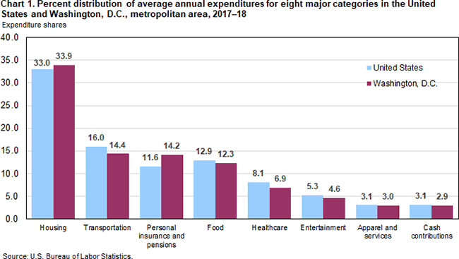 Chart 1. Percent distribution of average annual expenditures for eight major categories in the United States and Washington metropolitan area, 2017-18