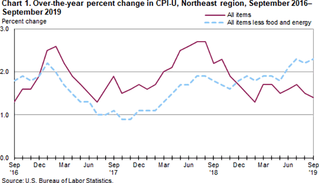 Chart 1. Over-the-year percent change in CPI-U, Northeast region, September 2016-September 2019