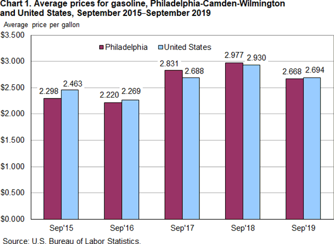 Chart 1. Average prices for gasoline, Philadelphia-Camden-Wilmington and United States, September 2015-September 2019