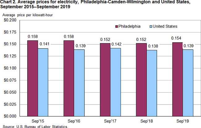 Chart 2. Average prices for electricity, Philadelphia-Camden-Wilmington and United States, September 2015-September 2019