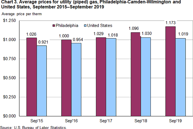 Chart 3. Average prices for utility (piped) gas, Philadelphia-Camden-Wilmington and United States, September 2015-September 2019