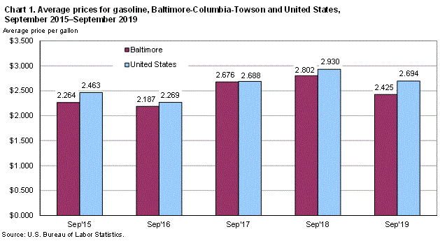Chart 1. Average prices for gasoline, Baltimore-Columbia-Towson and United States, September 2015-September 2019