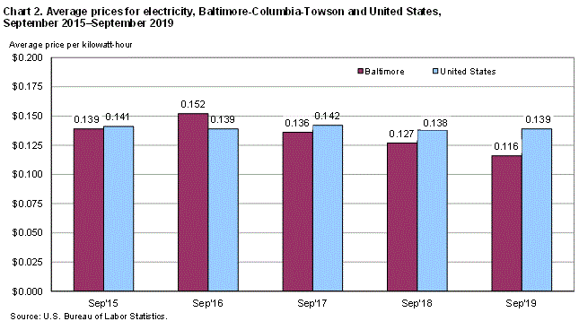 Chart 2. Average prices for electricity, Baltimore-Columbia-Towson and United States, September 2015-September 2019 