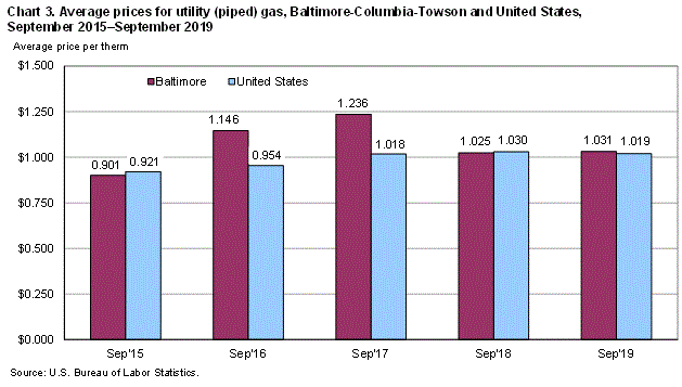 Chart 3. Average prices for utility (piped) gas, Baltimore-Columbia-Towson and United States, September 2015-September 2019