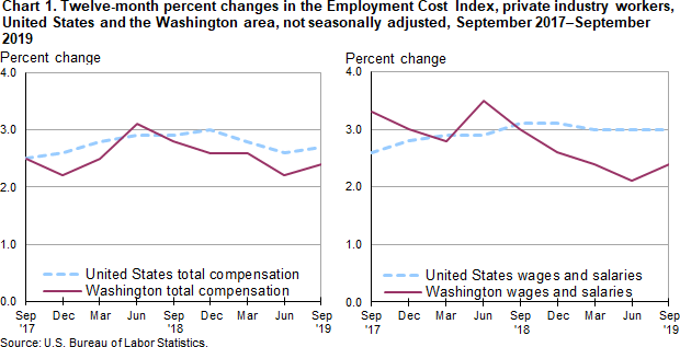 Chart 1. Twelve-month percent changes in the Employment Cost Index, private industry workers, United States and the Washington area, not seasonally adjusted, September 2017-September 2019