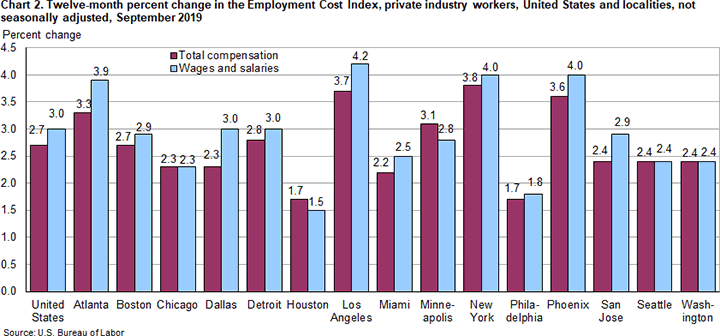 Chart 2. Twelve-month percent change in the Employment Cost Index, private industry workers, United States and localities, not seasonally adjusted, September 2019