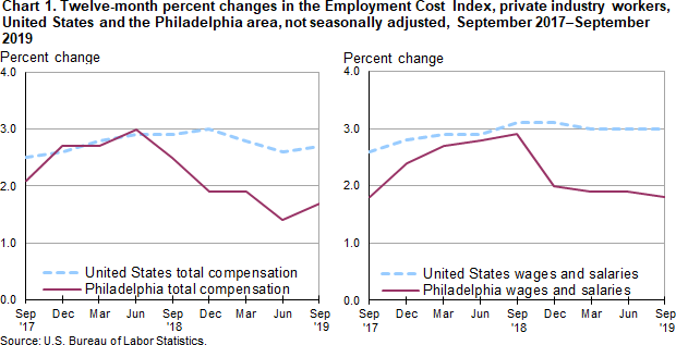 Chart 1. Twelve-month percent changes in the Employment Cost Index, private industry workers, United States and the Philadelphia area, not seasonally adjusted, September 2017-September 2019