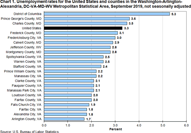 Chart 1. Unemployment rates for the United States and counties in the Washington-Arlington-Alexandria, DC-VA-MD-WV Metropolitan Statistical Area, September 2019, not seasonally adjusted
