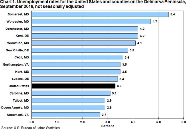 Chart 1. Unemployment rates for the United States and counties on the Delmarva Peninsula, September 2019, not seasonally adjusted