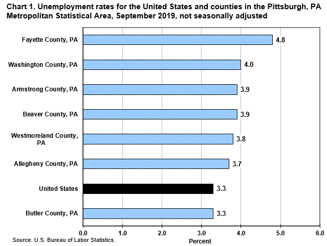 Chart 1. Unemployment rates for the United States and counties in the Pittsburgh, PA Metropolitan Statistical Area, September 2019, not seasonally adjusted