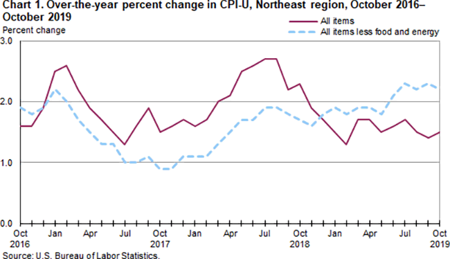 Chart 1. Over-the-year percent change in CPI-U, Northeast region, October 2016-October 2019