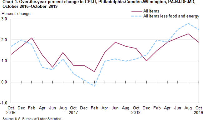 Chart 1. Over-the-year percent change in CPI-U, Philadelphia-Camden-Wilmington, PA-NJ-DE-MD, October 2016-October 2019