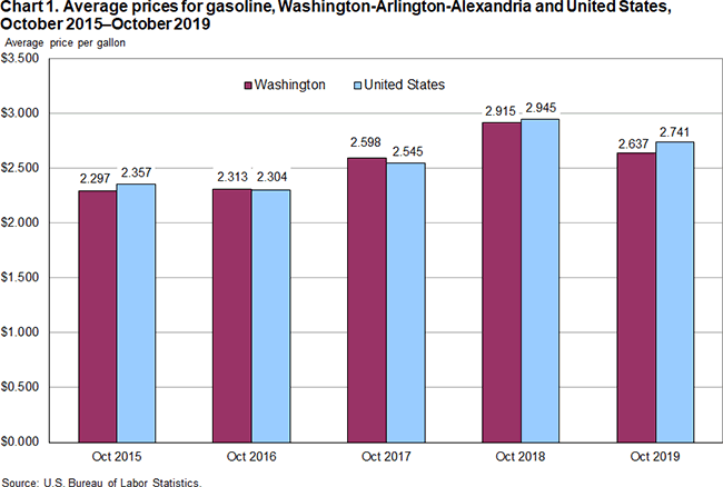 Chart 1. Average prices for gasoline, Washington-Arlington-Alexandria and United States, October 2015-October 2019