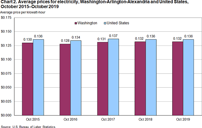 Chart 2. Average prices for electricity, Washington-Arlington-Alexandria and United States, October 2015-October 2019
