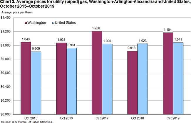 Chart 3. Average prices for utility (piped) gas, Washington-Arlington-Alexandria and United States, October 2015-October 2019