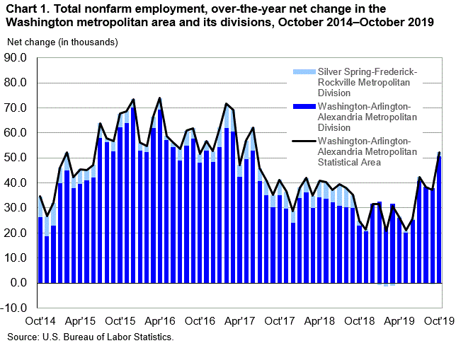 Chart 1. Total nonfarm employment, over-the-year net change in the Washington metropolitan area and its divisions, October 2014-October 2019