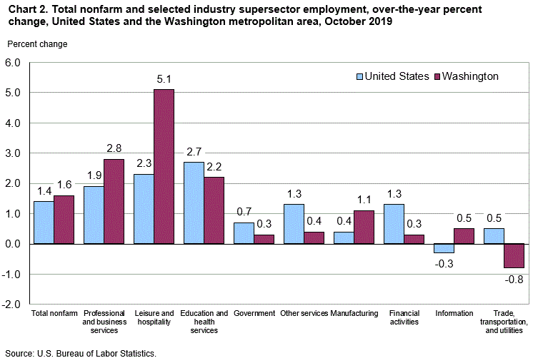 Chart 2. Total nonfarm and selected industry supersector employment, over-the-year percent change, United States and the Washington metropolitan area, October 2019