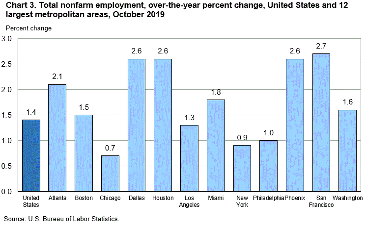 Chart 3. Total nonfarm employment, over-the-year percent change, United States and 12 largest metropolitan areas, October 2019