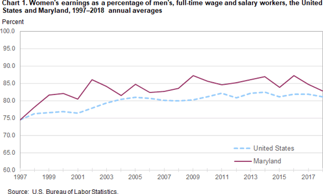 Chart 1. Womens earnings as a percentage of mens, full-time wage and salary workers, the United States and Maryland, 1997-2018 annual averages