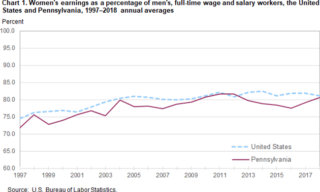 Chart 1. Womens earnings as a percentage of mens, full-time wage and salary workers, the United States and Pennsylvania, 1997-2018 annual averages