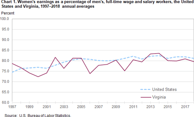 Chart 1. Womens earnings as a percentage of mens, full-time wage and salary workers, the United States and Virginia, 1997-2018 annual averages