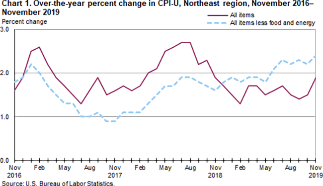 Chart 1. Over-the-year percent change in CPI-U, Northeast region, November 2016-November 2019