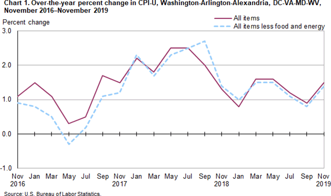 Chart 1. Over-the-year percent change in CPI-U, Washington-Arlington-Alexandria, DC-VA-MD-WV, November 2016-November 2019