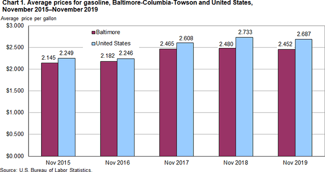 Chart 1. Average prices for gasoline, Baltimore-Columbia-Towson and United States, November 2015-November 2019