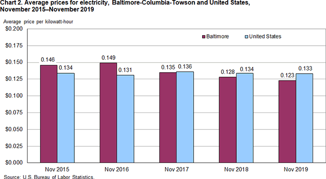 Chart 2. Average prices for electricity, Baltimore-Columbia-Towson and United States, November 2015-November 2019
