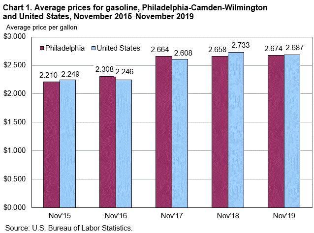 Chart 1. Average prices for gasoline, Philadelphia-Camden-Wilmington and United States, November 2015-November 2019