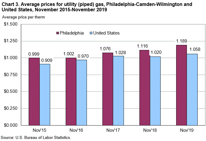 Chart 3. Average prices for utility (piped) gas, Philadelphia-Camden-Wilmington and United States, November 2015-November 2019