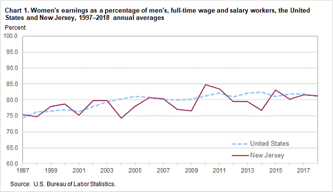 Chart 1. Women’s earnings as a percentage of men’s, full-time wage and salary workers, the United States and New Jersey, 1997-2018 annual averages
