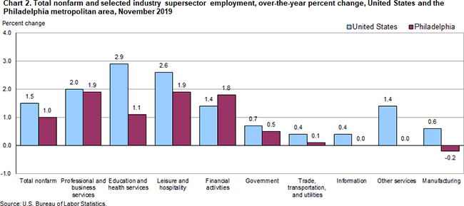 Chart 2. Total nonfarm and selected industry supersector employment, over-the-year percent change, United States and the Philadelphia metropolitan area, November 2019