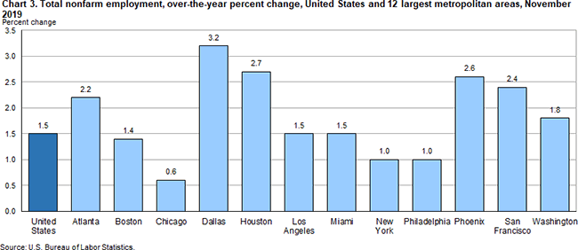 Chart 3. Total nonfarm employment, over-the-year percent change, United States and 12 largest metropolitan areas, November 2019