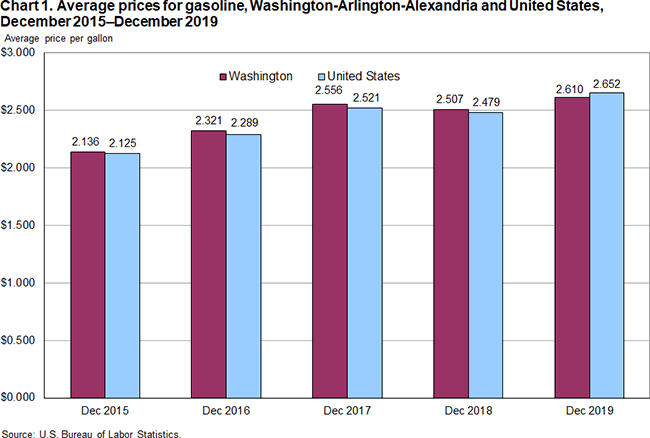 Chart 1. Average prices for gasoline, Washington-Arlington-Alexandria and United States, December 2015-December 2019